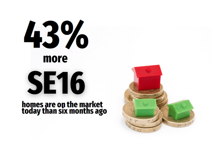 43% more SE16 homes are on the market today than six months&nbsp;ago