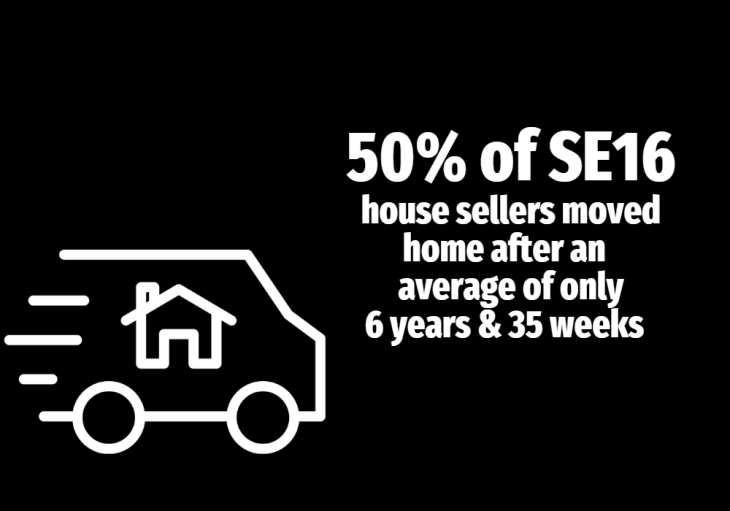50% of SE16 house sellers in 2022 had only been in their old home on average 6 years and 35&nbsp;weeks